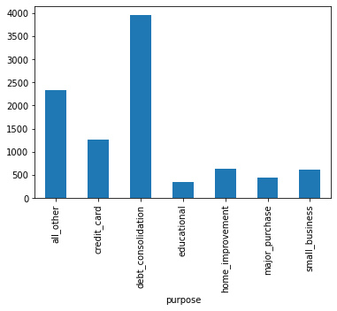 porpose bar graph